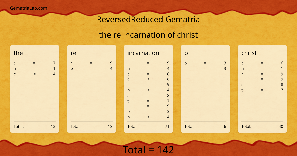 the re incarnation of christ in reversedReduced Gematria